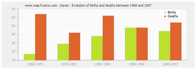 Ganac : Evolution of births and deaths between 1968 and 2007