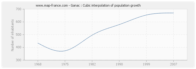 Ganac : Cubic interpolation of population growth
