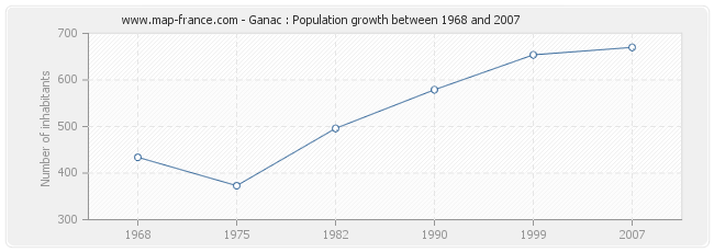 Population Ganac