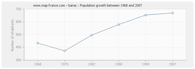 Ganac : Population growth between 1968 and 2007 Population Ganac