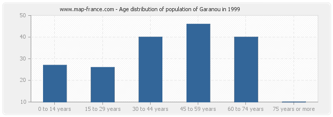 Age distribution of population of Garanou in 1999