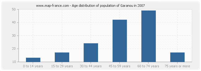Age distribution of population of Garanou in 2007
