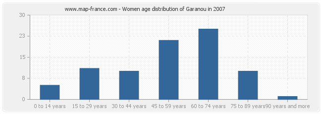 Women age distribution of Garanou in 2007