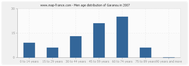 Men age distribution of Garanou in 2007