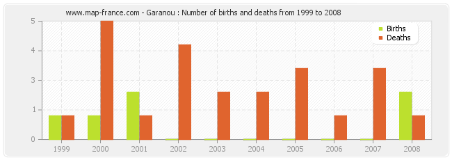 Garanou : Number of births and deaths from 1999 to 2008