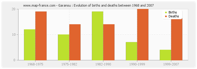 Garanou : Evolution of births and deaths between 1968 and 2007
