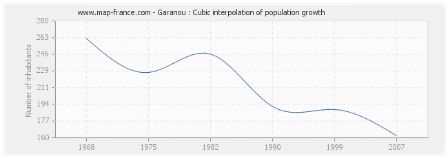 Garanou : Cubic interpolation of population growth