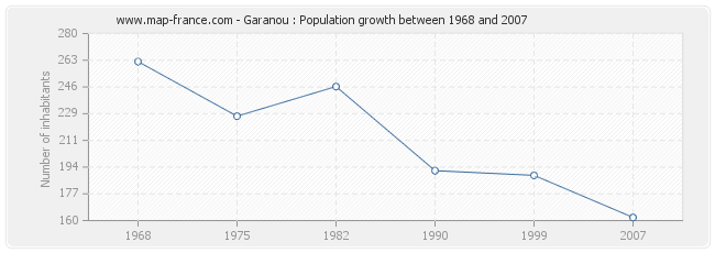 Population Garanou