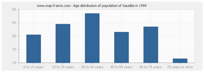 Age distribution of population of Gaudiès in 1999
