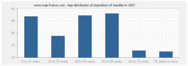 Age distribution of population of Gaudiès in 2007