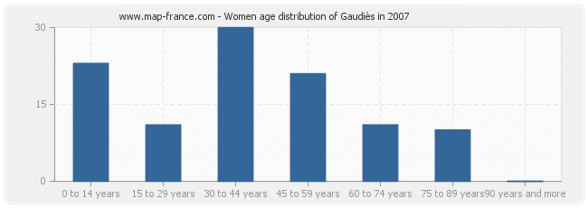 Women age distribution of Gaudiès in 2007
