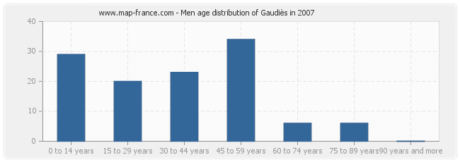 Men age distribution of Gaudiès in 2007