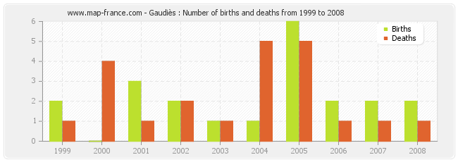 Gaudiès : Number of births and deaths from 1999 to 2008