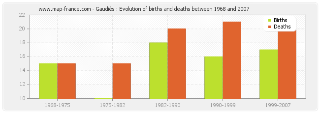 Gaudiès : Evolution of births and deaths between 1968 and 2007