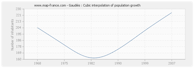 Gaudiès : Cubic interpolation of population growth