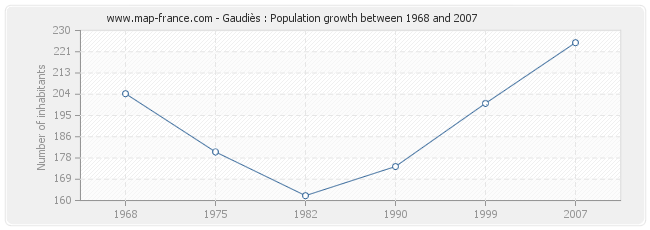 Population Gaudiès