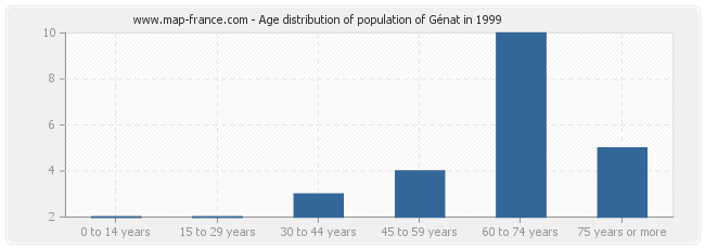 Age distribution of population of Génat in 1999