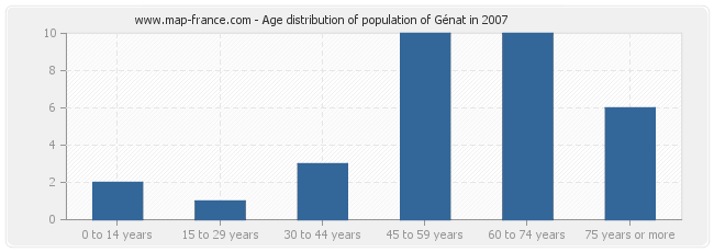 Age distribution of population of Génat in 2007