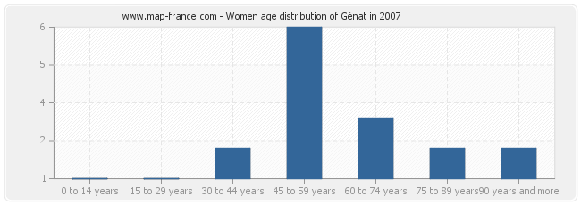 Women age distribution of Génat in 2007