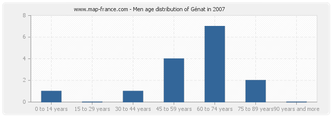 Men age distribution of Génat in 2007