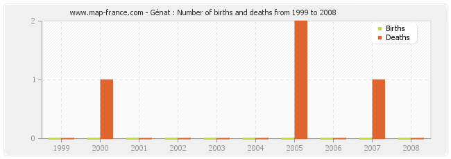 Génat : Number of births and deaths from 1999 to 2008