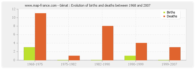 Génat : Evolution of births and deaths between 1968 and 2007