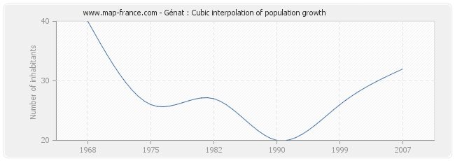 Génat : Cubic interpolation of population growth