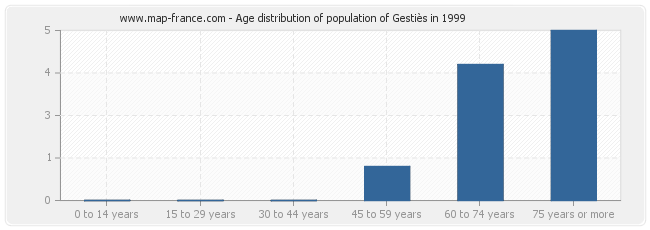 Age distribution of population of Gestiès in 1999