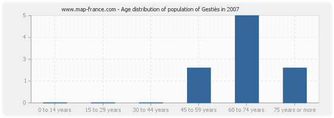Age distribution of population of Gestiès in 2007