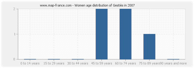 Women age distribution of Gestiès in 2007