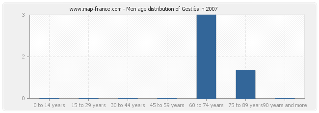 Men age distribution of Gestiès in 2007