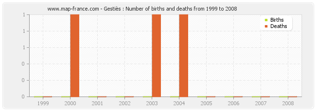 Gestiès : Number of births and deaths from 1999 to 2008