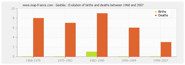 Gestiès : Evolution of births and deaths between 1968 and 2007