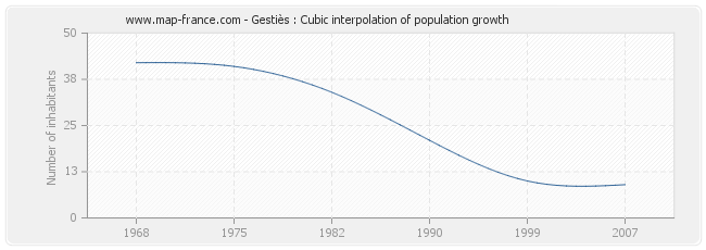 Gestiès : Cubic interpolation of population growth