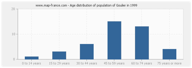 Age distribution of population of Goulier in 1999