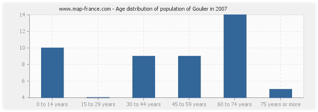 Age distribution of population of Goulier in 2007