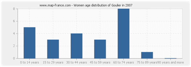 Women age distribution of Goulier in 2007
