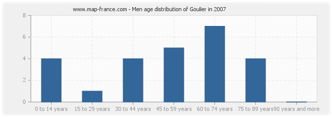 Men age distribution of Goulier in 2007