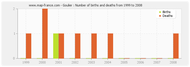 Goulier : Number of births and deaths from 1999 to 2008