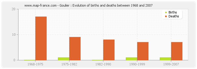 Goulier : Evolution of births and deaths between 1968 and 2007