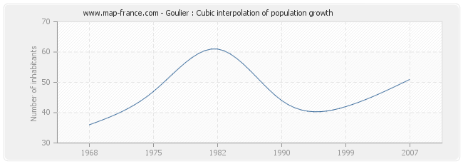 Goulier : Cubic interpolation of population growth