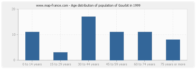 Age distribution of population of Gourbit in 1999