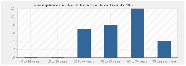 Age distribution of population of Gourbit in 2007