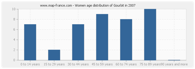 Women age distribution of Gourbit in 2007