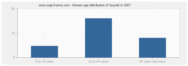 Women age distribution of Gourbit in 2007