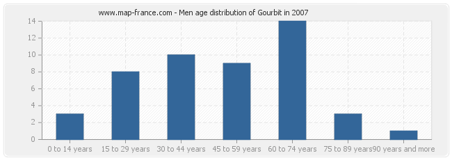 Men age distribution of Gourbit in 2007