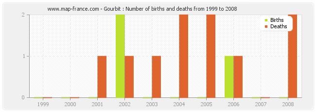Gourbit : Number of births and deaths from 1999 to 2008