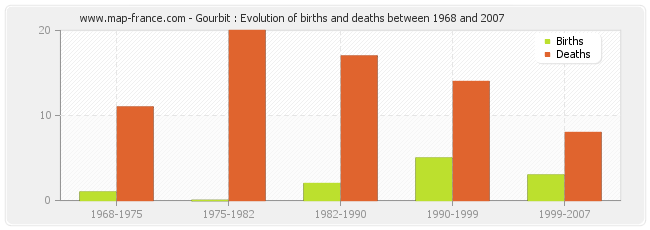 Gourbit : Evolution of births and deaths between 1968 and 2007