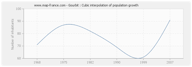 Gourbit : Cubic interpolation of population growth
