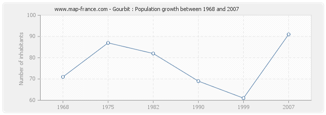 Population Gourbit